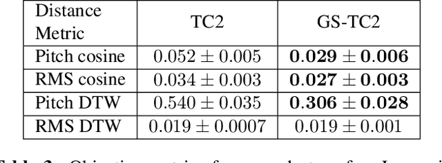 Figure 4 for Prosody Transfer in Neural Text to Speech Using Global Pitch and Loudness Features