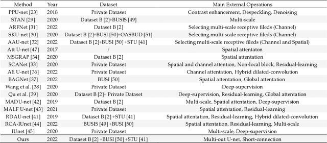 Figure 2 for NU-net: An Unpretentious Nested U-net for Breast Tumor Segmentation