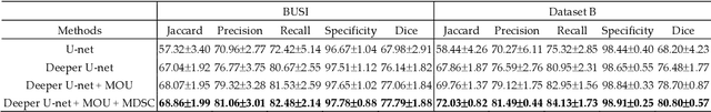 Figure 4 for NU-net: An Unpretentious Nested U-net for Breast Tumor Segmentation
