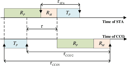 Figure 1 for Enhanced Preamble Based MAC Mechanism for IIoT-oriented PLC Network