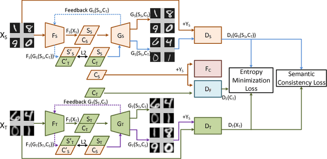 Figure 3 for Domain Adaptation Meets Disentangled Representation Learning and Style Transfer