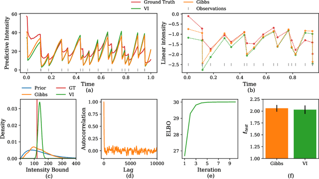 Figure 1 for Nonlinear Hawkes Process with Gaussian Process Self Effects