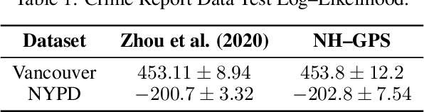 Figure 2 for Nonlinear Hawkes Process with Gaussian Process Self Effects
