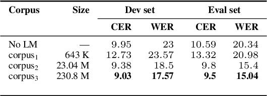 Figure 4 for Improving Speech Recognition for Indic Languages using Language Model