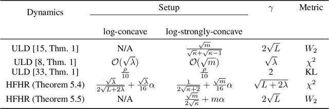 Figure 1 for Hessian-Free High-Resolution Nesterov Acceleration for Sampling