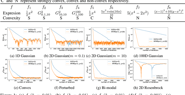 Figure 2 for Hessian-Free High-Resolution Nesterov Acceleration for Sampling