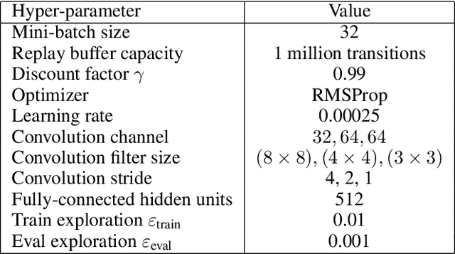 Figure 3 for ConQUR: Mitigating Delusional Bias in Deep Q-learning