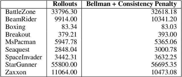Figure 2 for ConQUR: Mitigating Delusional Bias in Deep Q-learning
