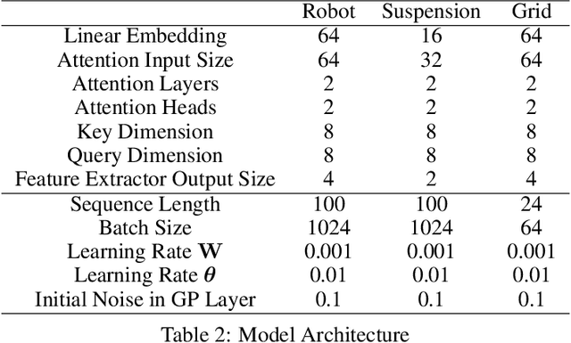 Figure 4 for Attentive Gaussian processes for probabilistic time-series generation