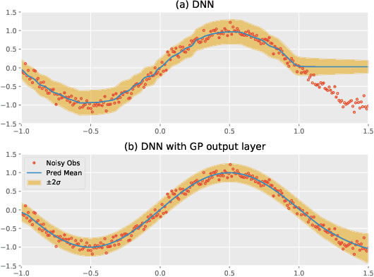 Figure 1 for Attentive Gaussian processes for probabilistic time-series generation