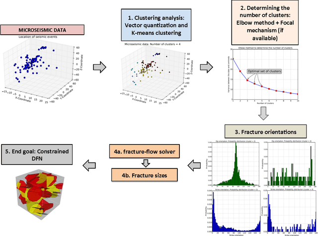 Figure 2 for Sequential geophysical and flow inversion to characterize fracture networks in subsurface systems