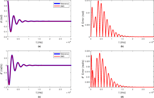 Figure 3 for Koopman Operator Theory for Nonlinear Dynamic Modeling using Dynamic Mode Decomposition