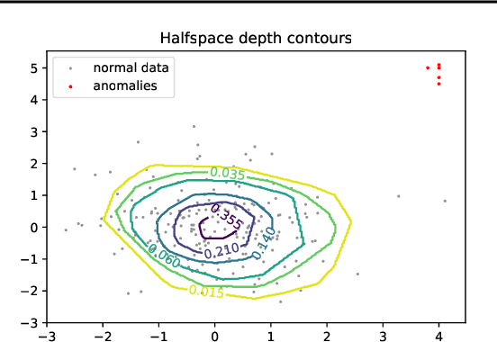 Figure 1 for Depth-based pseudo-metrics between probability distributions