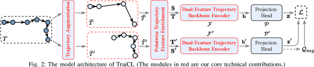 Figure 1 for Contrastive Trajectory Similarity Learning with Dual-Feature Attention
