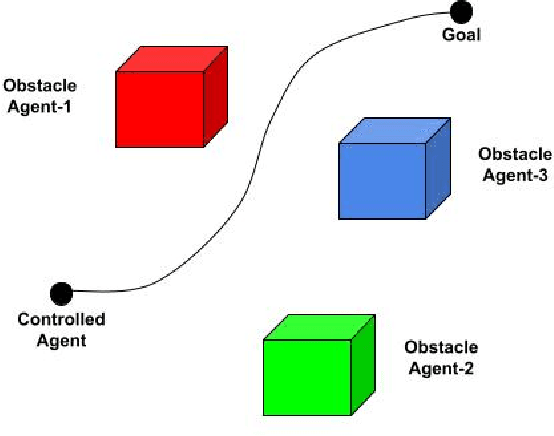 Figure 2 for Optimization Based Collision Avoidance for Multi-Agent DynamicalSystems in Goal Reaching Task