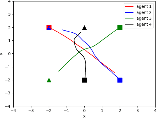 Figure 3 for Optimization Based Collision Avoidance for Multi-Agent DynamicalSystems in Goal Reaching Task