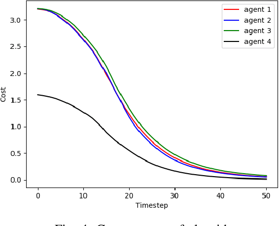 Figure 4 for Optimization Based Collision Avoidance for Multi-Agent DynamicalSystems in Goal Reaching Task