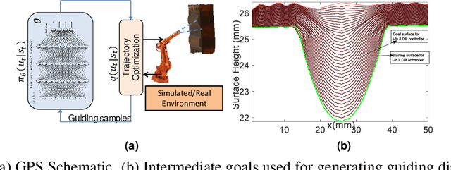 Figure 2 for Guided Policy Search Based Control of a High Dimensional Advanced Manufacturing Process
