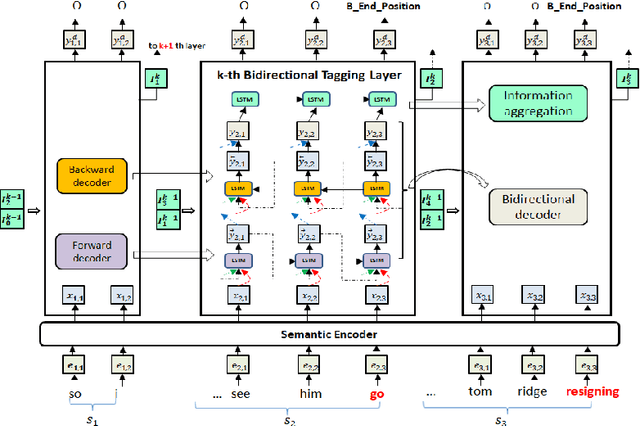 Figure 2 for MLBiNet: A Cross-Sentence Collective Event Detection Network