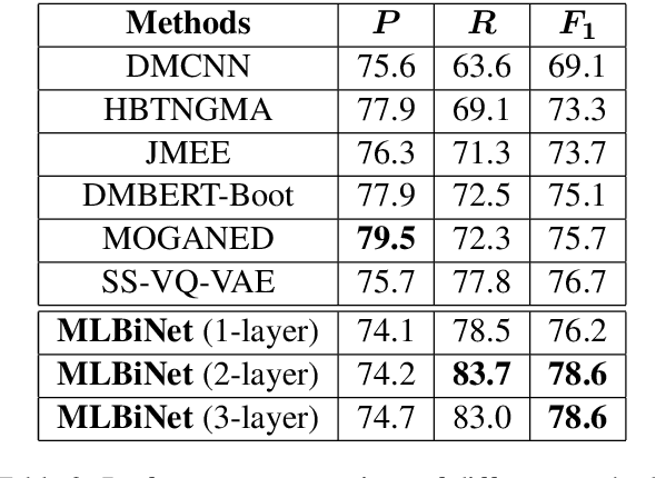 Figure 3 for MLBiNet: A Cross-Sentence Collective Event Detection Network