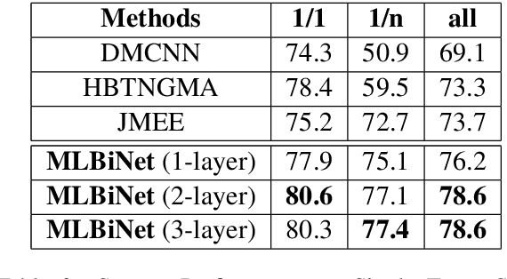 Figure 4 for MLBiNet: A Cross-Sentence Collective Event Detection Network