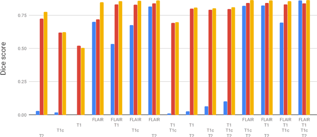 Figure 3 for A unified representation network for segmentation with missing modalities