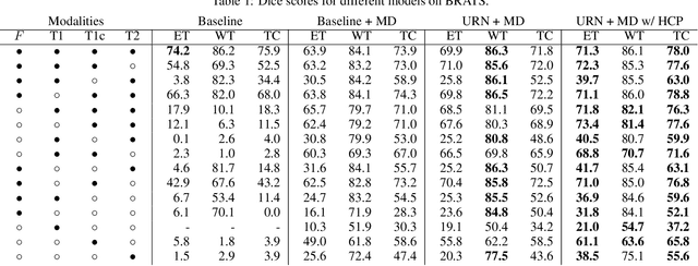 Figure 2 for A unified representation network for segmentation with missing modalities