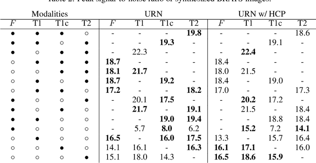 Figure 4 for A unified representation network for segmentation with missing modalities