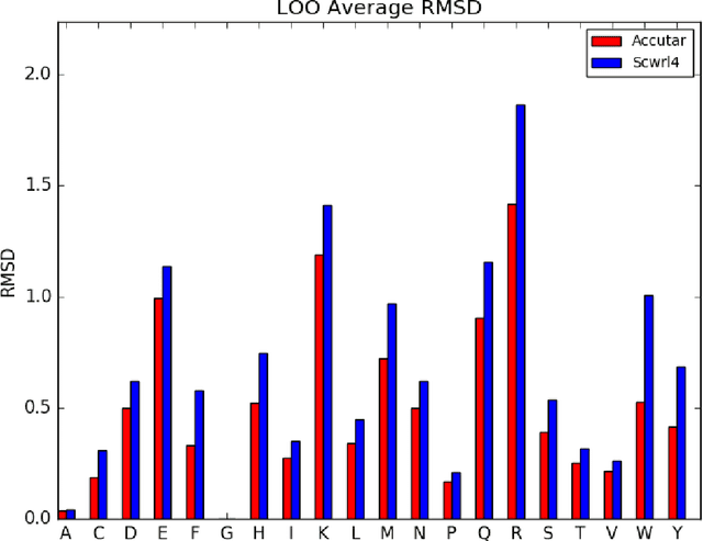 Figure 4 for Prediction of amino acid side chain conformation using a deep neural network
