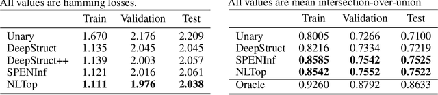 Figure 3 for Deep Structured Prediction with Nonlinear Output Transformations