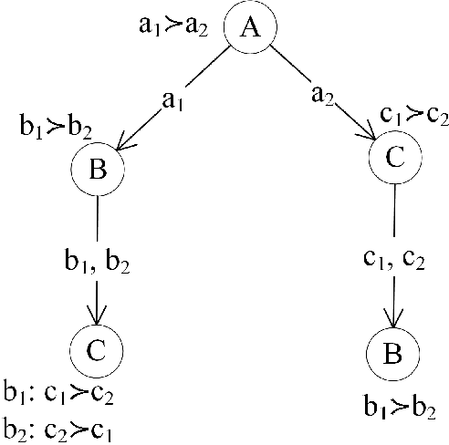 Figure 2 for Constrained Optimization with Qualitative Preferences