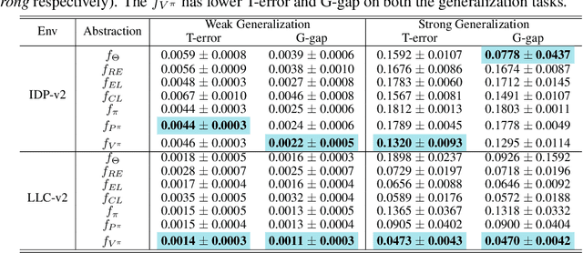 Figure 4 for Towards A Unified Policy Abstraction Theory and Representation Learning Approach in Markov Decision Processes