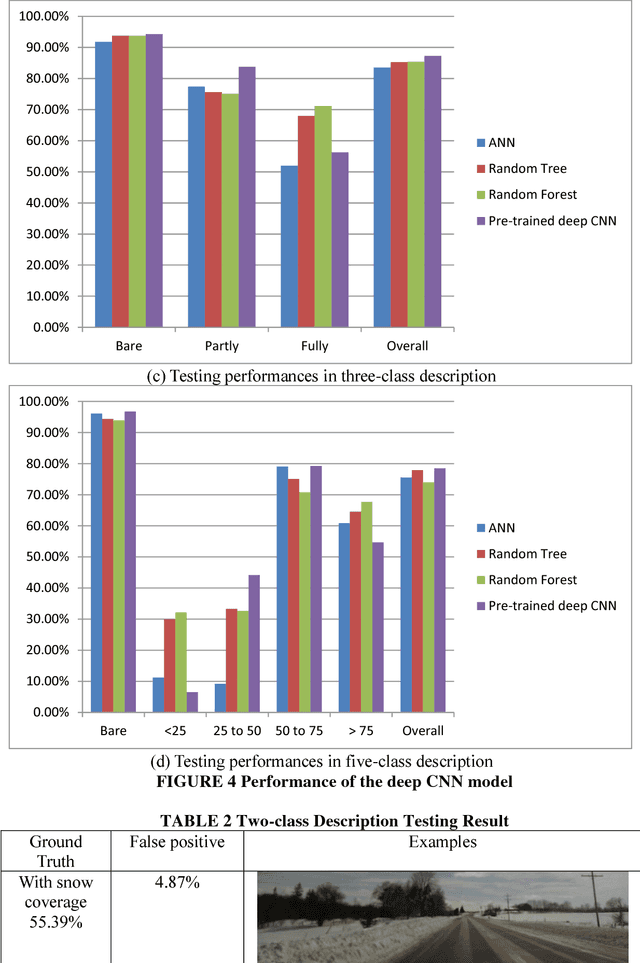 Figure 4 for Winter Road Surface Condition Recognition Using A Pretrained Deep Convolutional Network