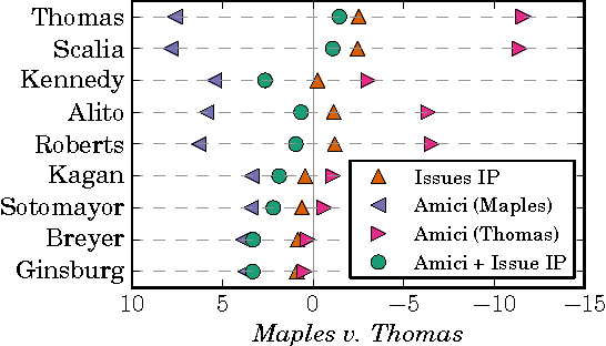 Figure 3 for The Utility of Text: The Case of Amicus Briefs and the Supreme Court