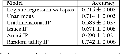 Figure 2 for The Utility of Text: The Case of Amicus Briefs and the Supreme Court