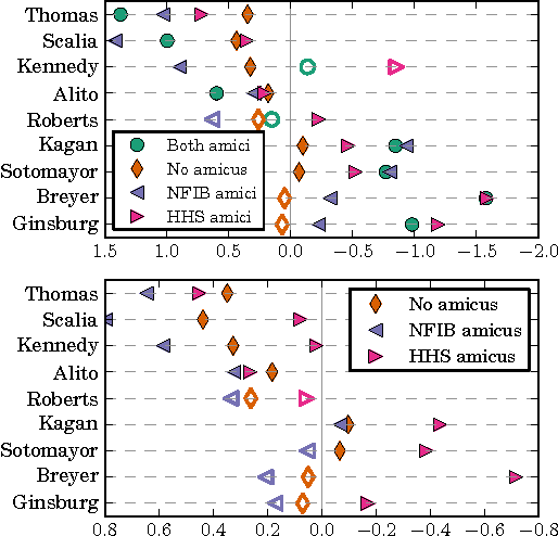 Figure 4 for The Utility of Text: The Case of Amicus Briefs and the Supreme Court