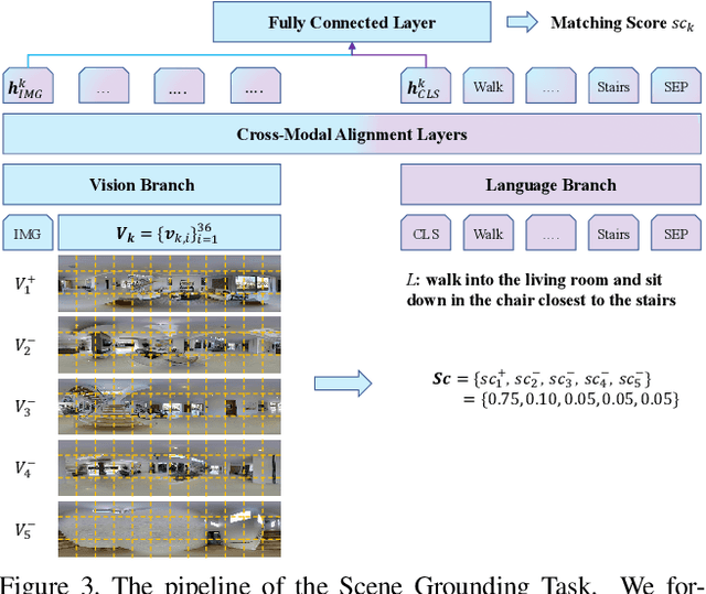 Figure 4 for Scene-Intuitive Agent for Remote Embodied Visual Grounding