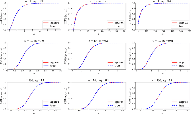 Figure 1 for Fast and accurate approximation of the full conditional for gamma shape parameters