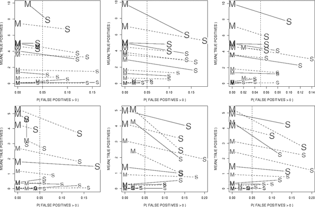 Figure 3 for P-values for high-dimensional regression