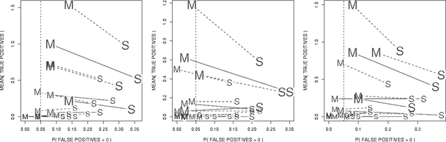 Figure 4 for P-values for high-dimensional regression