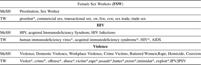 Figure 1 for Automating Document Classification with Distant Supervision to Increase the Efficiency of Systematic Reviews