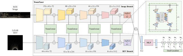 Figure 3 for TransFuser: Imitation with Transformer-Based Sensor Fusion for Autonomous Driving