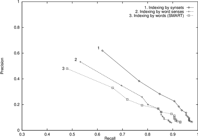 Figure 1 for Indexing with WordNet synsets can improve Text Retrieval