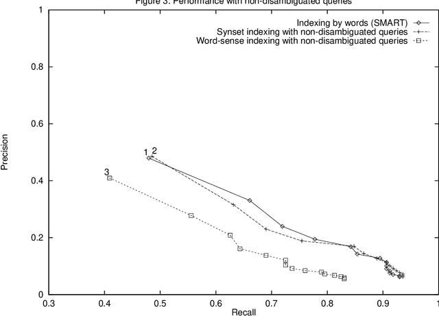 Figure 3 for Indexing with WordNet synsets can improve Text Retrieval