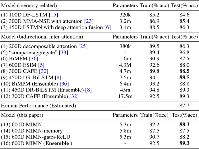 Figure 3 for Multi-turn Inference Matching Network for Natural Language Inference