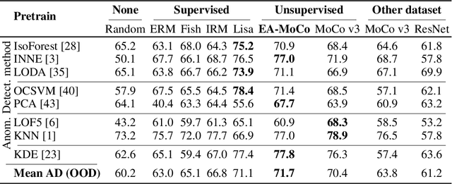 Figure 2 for Env-Aware Anomaly Detection: Ignore Style Changes, Stay True to Content!