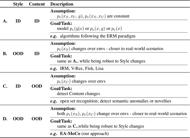 Figure 3 for Env-Aware Anomaly Detection: Ignore Style Changes, Stay True to Content!