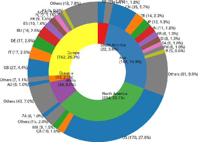 Figure 1 for The Impact of COVID-19 on Flight Networks