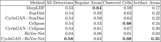 Figure 4 for Image Translation Based Nuclei Segmentation for Immunohistochemistry Images