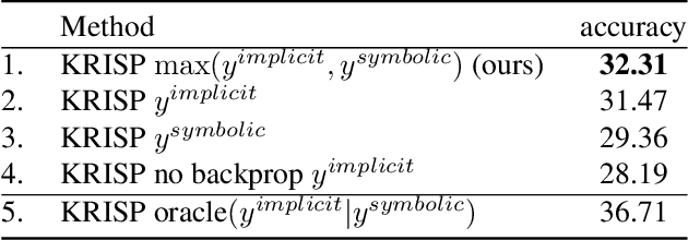 Figure 4 for KRISP: Integrating Implicit and Symbolic Knowledge for Open-Domain Knowledge-Based VQA